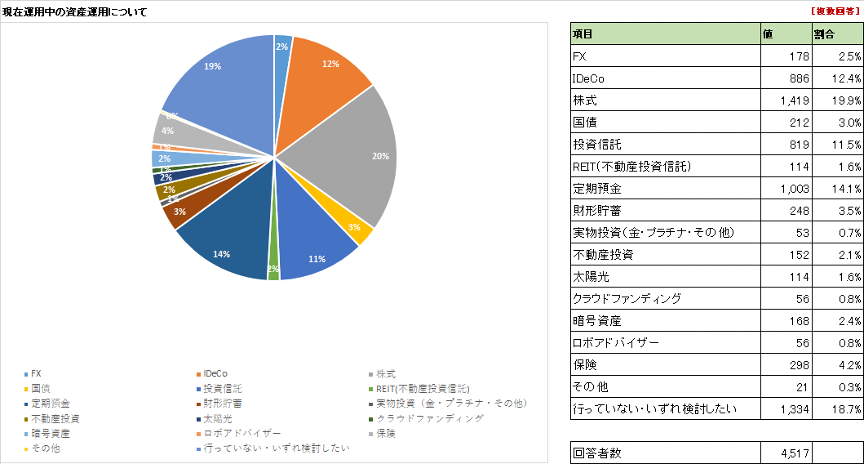 実際の投資家アンケートで見る、不動産投資ポートフォリオの実態