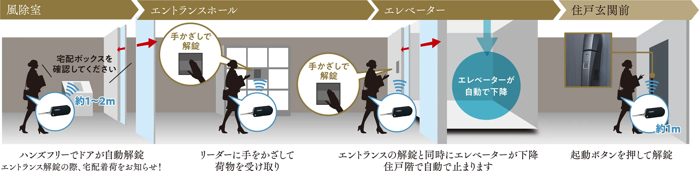 ハンズフリーキー概念図｜エステムコート三田 ザ・クラブハウス｜兵庫県三田市｜エステム三田