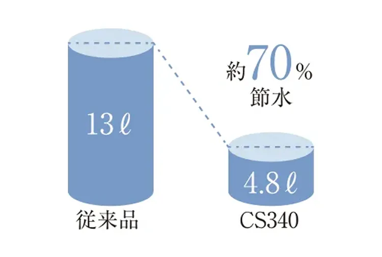 節水トイレ｜エステムコート伏見丹波橋｜京都市伏見区