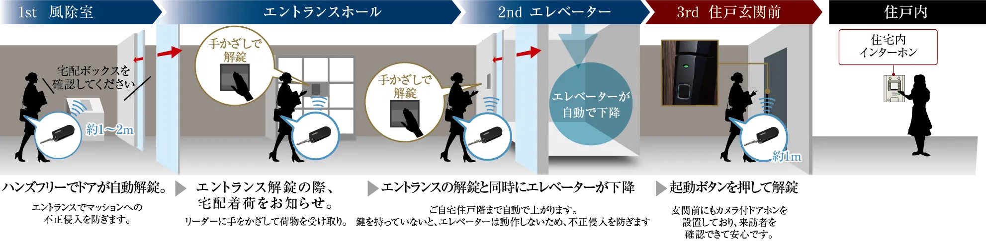 セキュリティ概念図｜エステムコート伏見丹波橋｜京都市伏見区